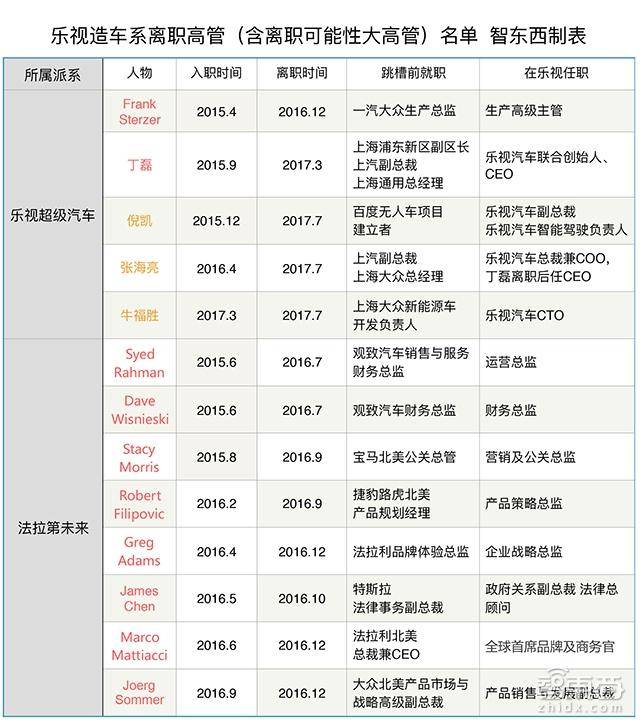 铁打的贾跃亭，流水的高管，难产的乐视汽车