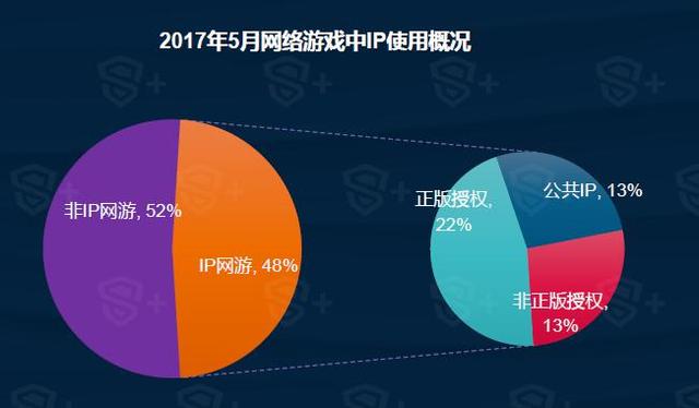 游戏变现之外 IP是否还有更多可能？