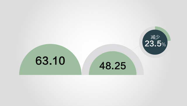 【图解】七年间三公经费锐减50% 国税局不仅最会花钱也最会省钱