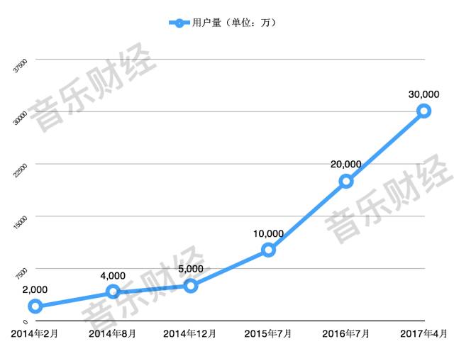 网易云音乐用户增长趋势图（来源：公开资料）