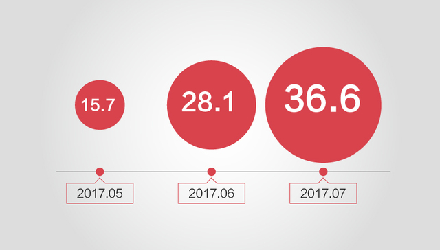 【图解】坚果Pro开售百日：每月保有量上升 锤子科技融资10亿