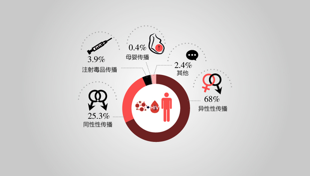 【图解】亚太地区HIV携带者数仅次于非洲 歧视比病毒更可怕