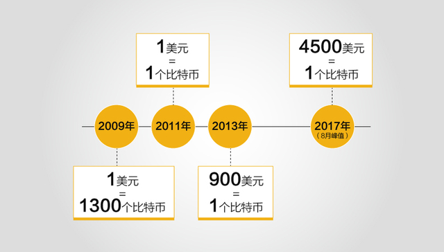 【图解】8年暴涨570万倍 是什么让比特币如此“疯狂”？