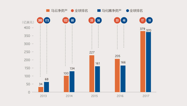 【图解】“二马”“轮值”亚洲首富
