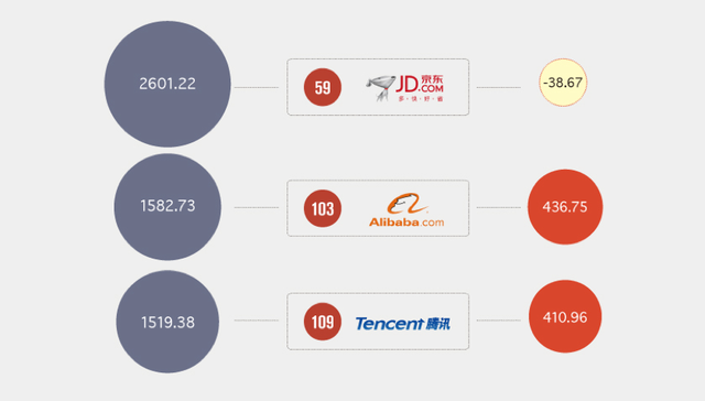 【图解】2017中国企业500强：京东超越“BAT” 华为成最强民企