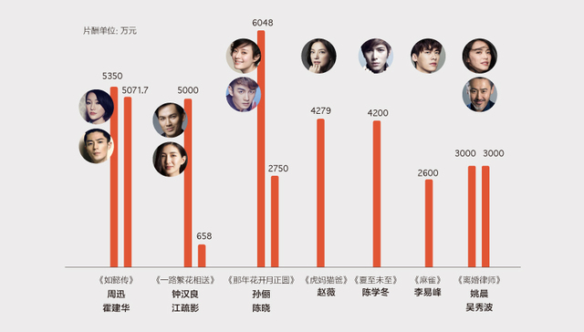 【图解】电视剧业“限酬令”发布 “明星中心制”会因此改变吗？
