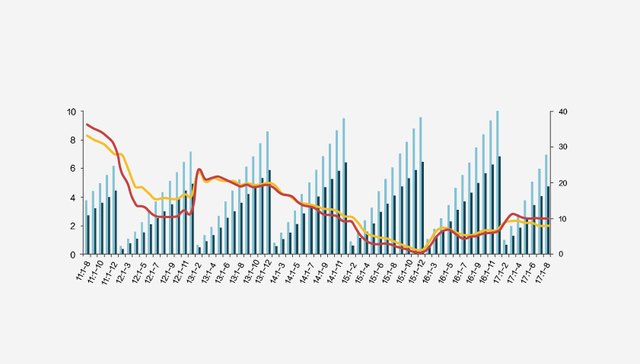 【图解】2017年前8月全国商品房销售额同比增长17.2%
