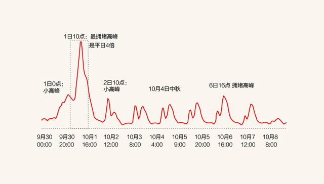 【图解】国庆出行或超7.1亿人次 你“错峰”了吗？