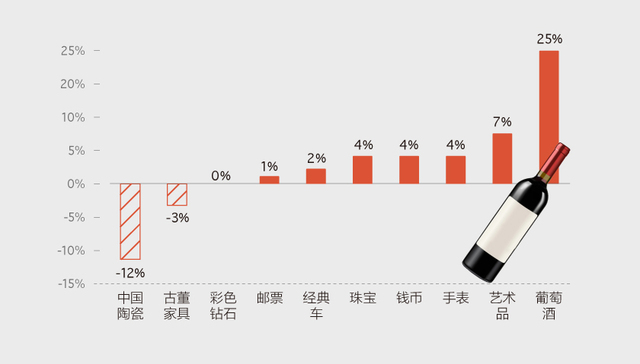 【图解】全球收藏级葡萄酒价格一年飙升25%
