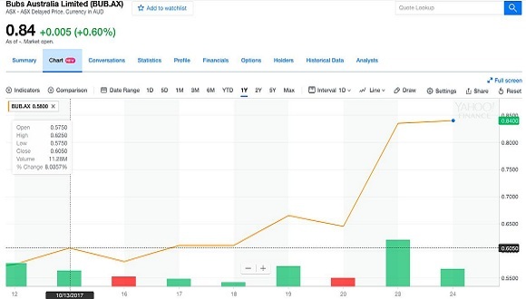 澳乳品企业股价飙升29%  外媒：理想股价上天猫