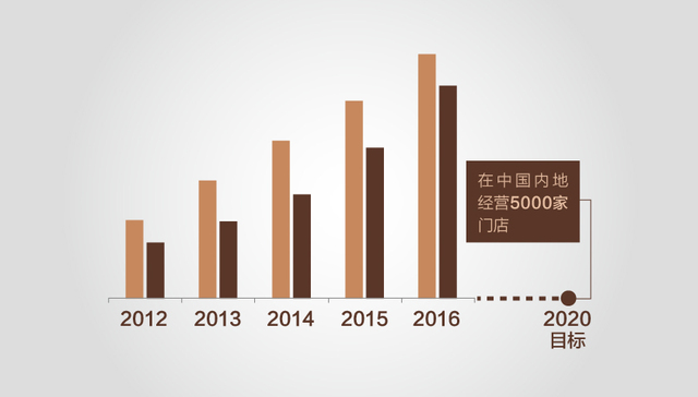 【图解】连锁咖啡馆哪家强？