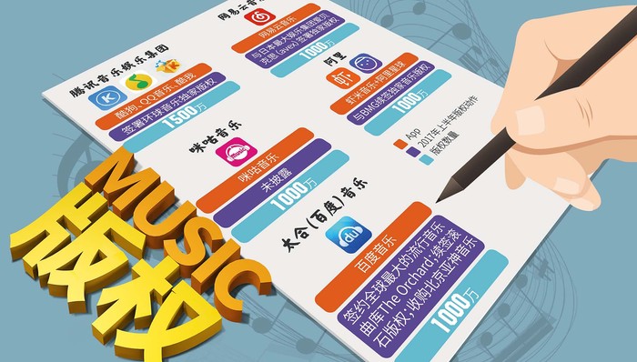 禁止音乐版权垄断 受损失最大的将是腾讯音乐？
