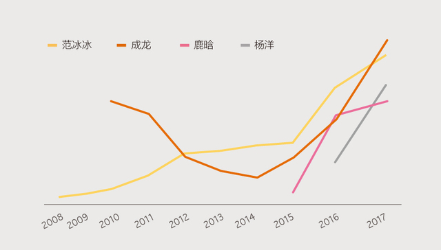 【图解】明星身价的“钱规则”