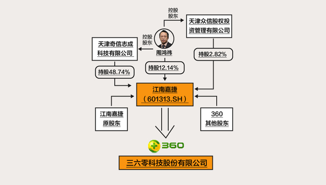 【图解】360借壳回归之路