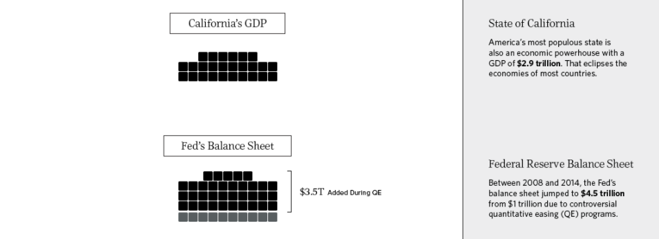 全球所有的现金加起来一共价值约7.6万亿美元。位列前列的分别是欧元区、美国、中国和日本。