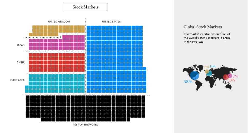 全球狭义货币的价值为36.8万亿美元,广义货币则为90.4万亿美元。