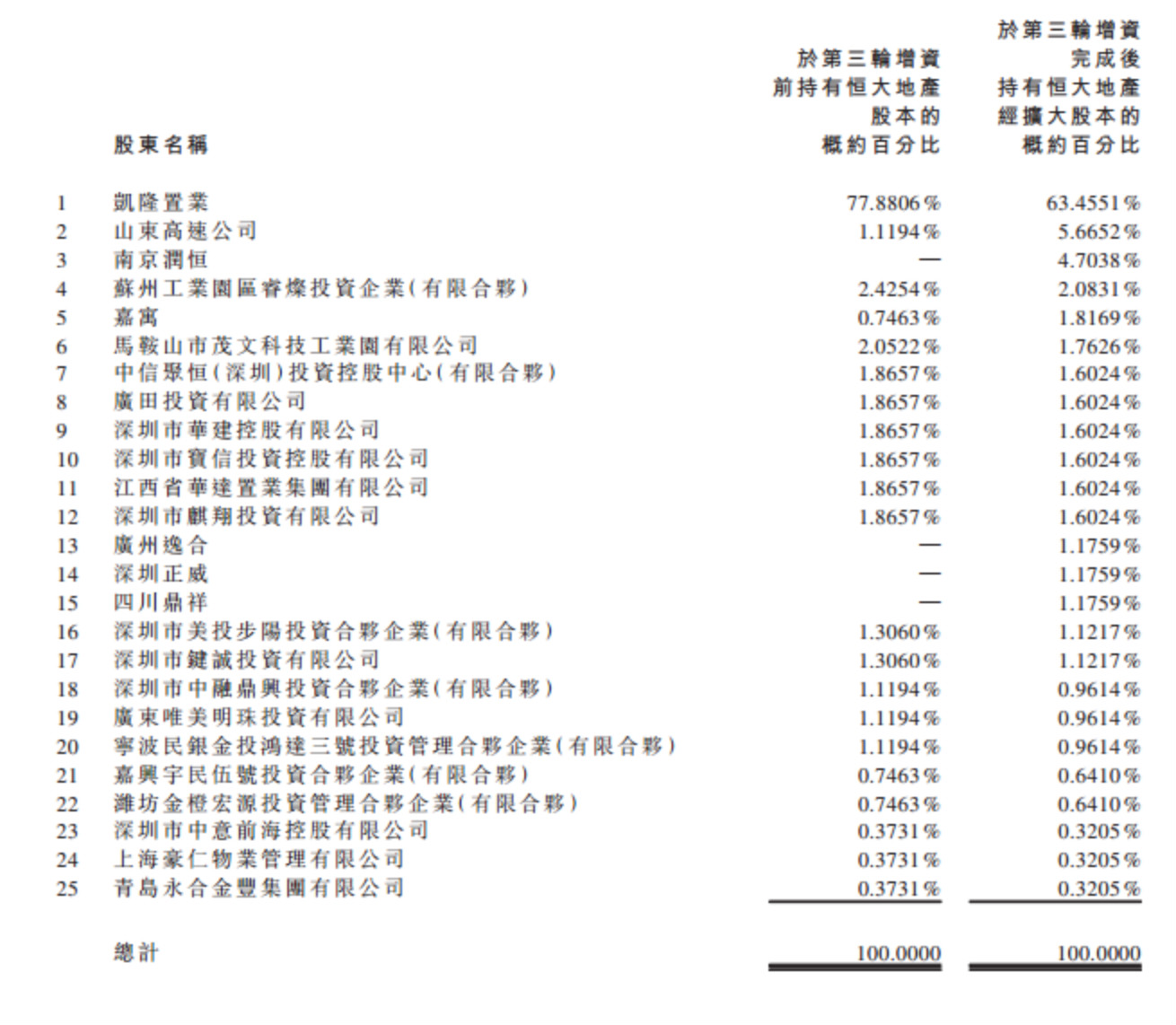 恒大第三轮增资后的股权比例。 （来自恒大公告）