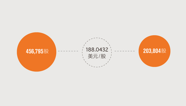 【图解】“双11”前夕 蔡崇信抛售了66万股阿里股票