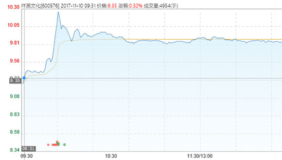 祥源文化完成与赵薇切割 早盘一度触及涨停