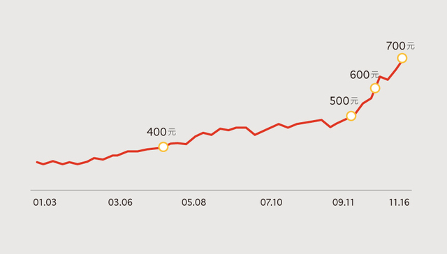 【图解】茅台股价要“飞天” 六大股东却忙着减持