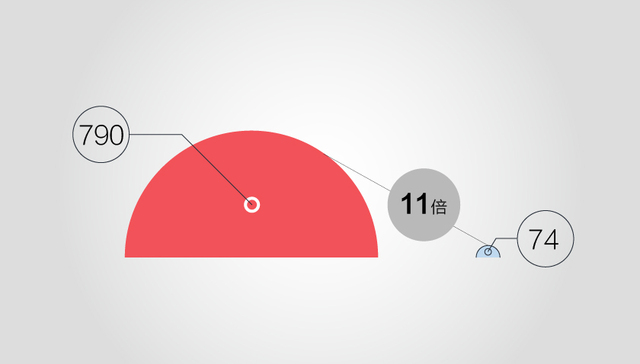 【图解】中国零售电商交易额占全球的42%
