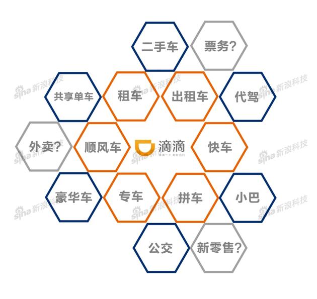 滴滴目前在做和传闻要做的业务