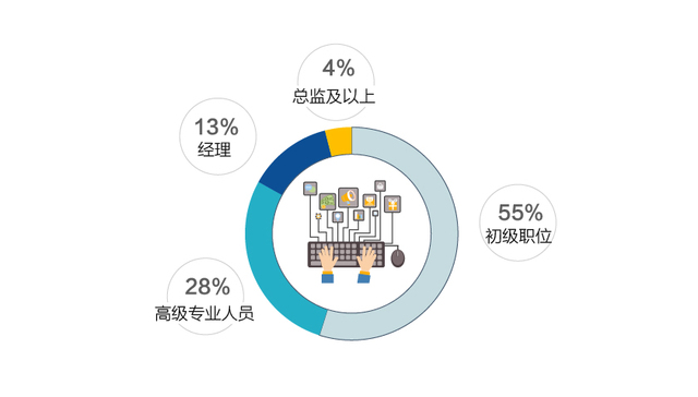 【图解】中国数字人才求职指南