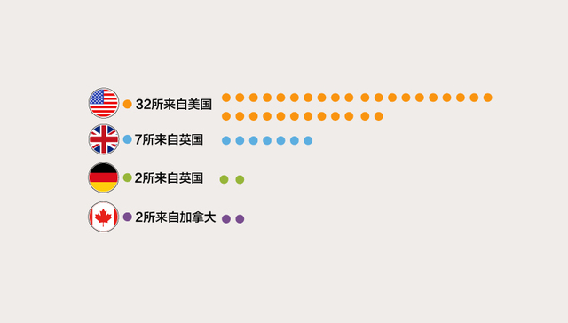全球大学研究影响力榜单出炉 中国16所大学入围300强