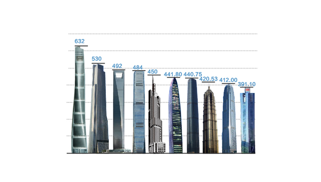 【图解】中国摩天大楼数量全球第一 十年间暴增606.12%