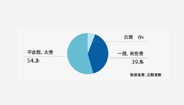 【图解】与工资比房租太高 和房价比又太便宜 租金还会涨么？