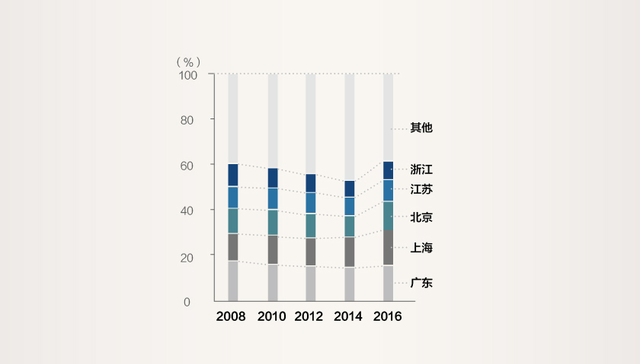 【图解】中国富豪扎堆“北上广深杭” 你距离高净值人群有多远？