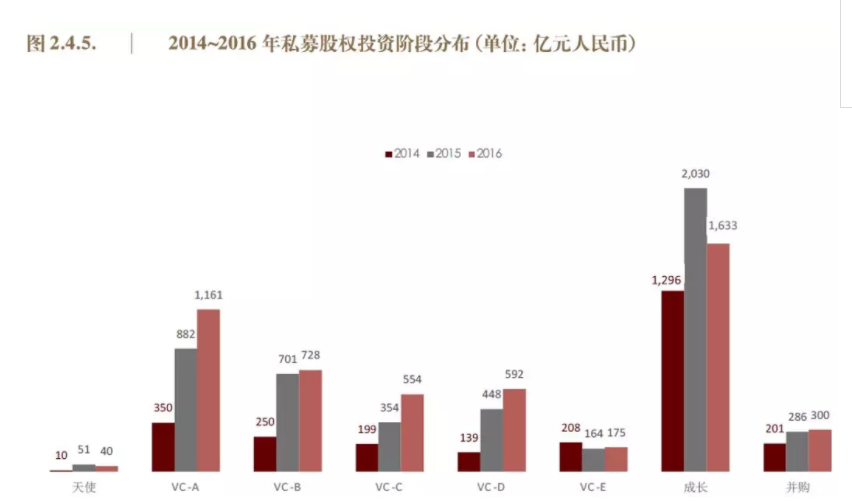 10万亿私募股权基金生存实录：平均回报率近六年连续下滑