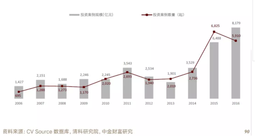 除了投资规模的大幅增长外，行业选择的迁移、投资策略的不断演进和多样化是过去十年间私募股权行业发展的主要特征。