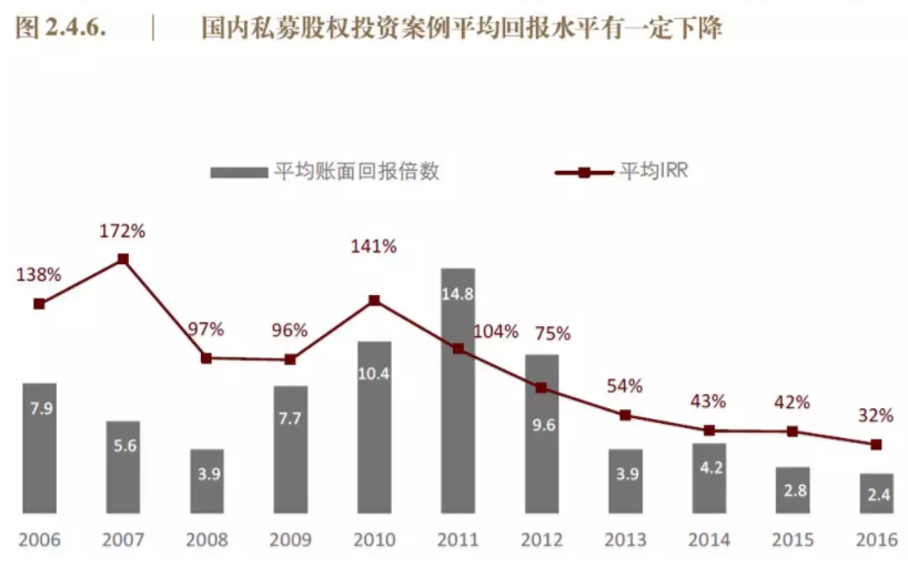 在产品形式上，专项基金、母基金、二级市场基金开始崭露头角。不仅如此，投资策略也开始延伸，地产基金、夹层基金、特殊机会基金投资机会渐渐显现。