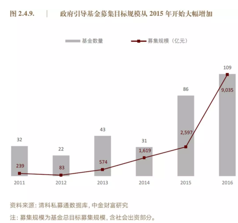 第三，除了专业的私募股权基金管理机构外，还有很多产业背景的机构也在从事着一级市场投资。首先，一些行业龙头企业通过股权投资来实现产业链横向或纵向扩张，提升公司的行业地位、形成全面产业链的布局；其次，一些来自传统行业的企业希望通过对外投资来实现产业转型、或利用新的技术和商业模式对企业既有业务进行升级改造；此外，互联网巨头们也纷纷通过战略投资来延伸业务布局，从而时刻保持技术和人才上的优势地位。