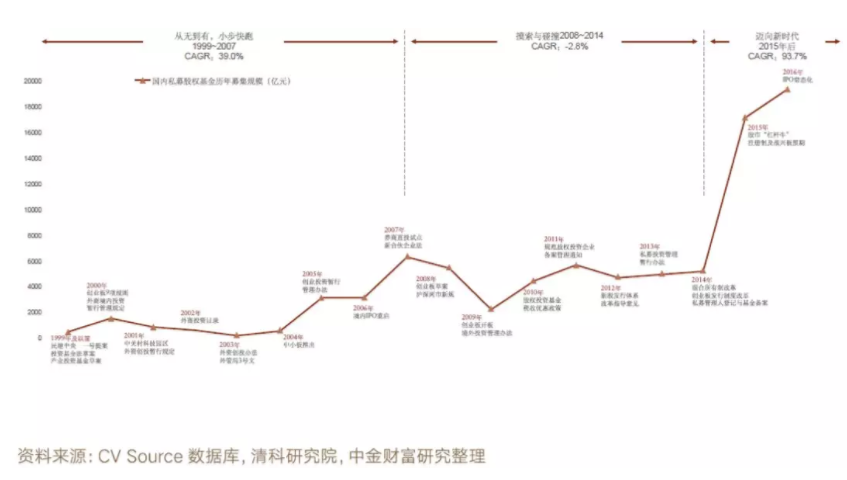 10万亿私募股权基金生存实录：平均回报率近六年连续下滑