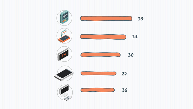 【图解】智能音箱开始抢占美国人玩手机的时间 中国也会这样吗？