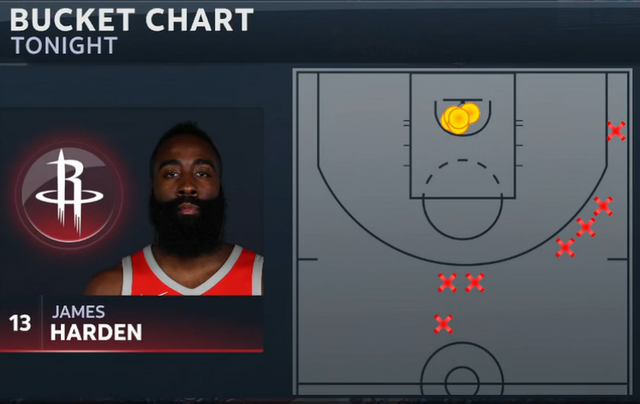 60+10+11！哈登狂砍60+三双历史第一人