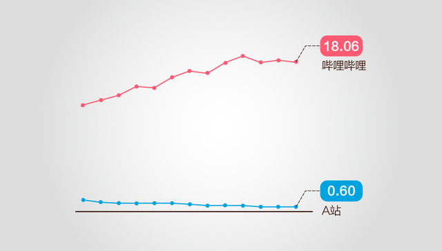【图解】A站曲终？  它是如何把自己“作”上绝路