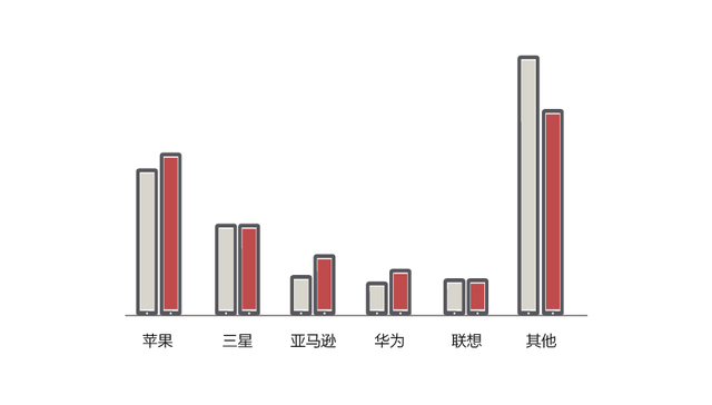 【图解】出货量连跌13季 平板电脑为什么让人爱不起来了？