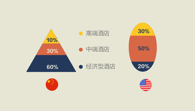 【图解】快捷酒店风光不再 巨头们能靠中端酒店翻身吗？