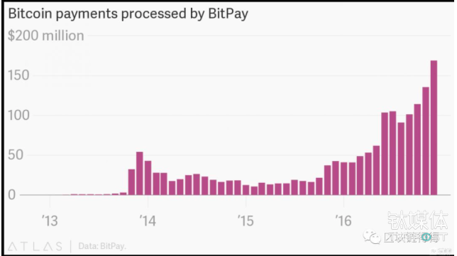 过去几年，比特币支付处理商BitPay处理的支付交易量猛增。