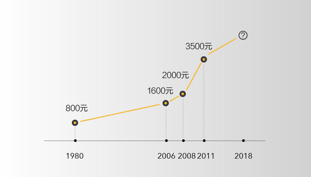 一图看懂“提高个税起征点”到底能省多少钱
