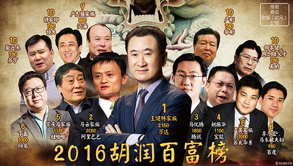 宏观眼,中国富豪
