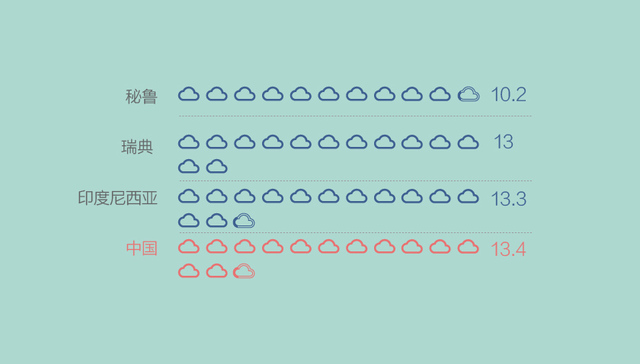 中国劳动者效率高 但工作时间长、工资偏低