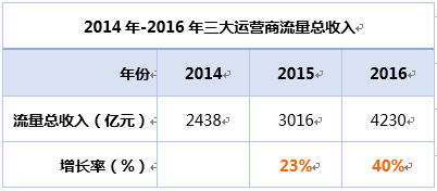 三大运营商流量总收入逐年升高