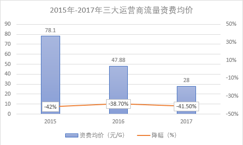 三大运营商流量资费均价呈明显下降趋势