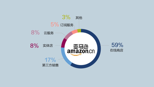 要没有数据泄露 亚马逊还能超越谷歌？