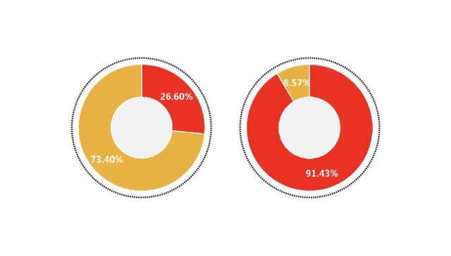 司法数据揭秘：七年之痒变三年 离婚超七成是女方提出