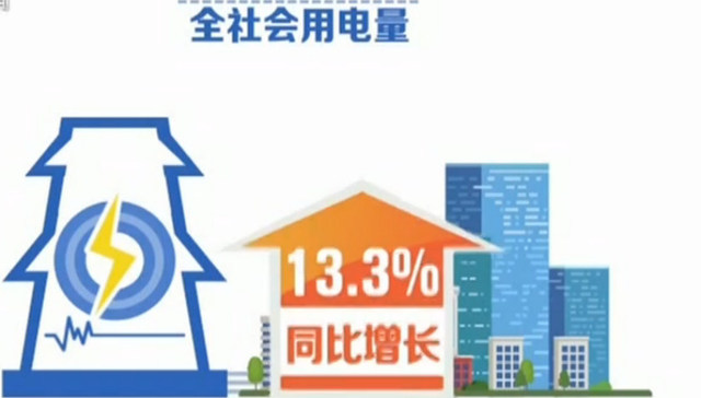 增速,快速增长,制造业,同比增长,活跃程度,全社会用电量,态势,计算机,,,经济预测